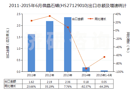 2011-2015年6月微晶石蠟(HS27129010)出口總額及增速統(tǒng)計(jì)
